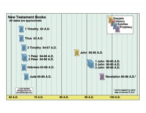 New Testament Books Timeline